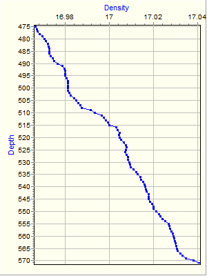 Variable Plot