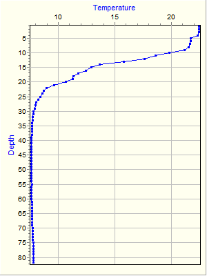 Variable Plot