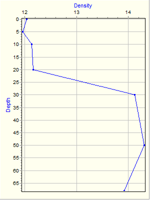 Variable Plot