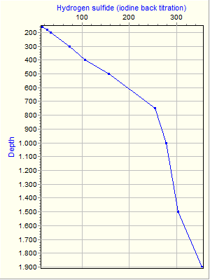 Variable Plot