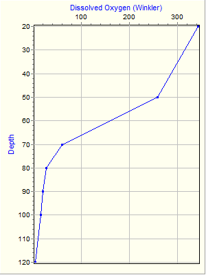 Variable Plot