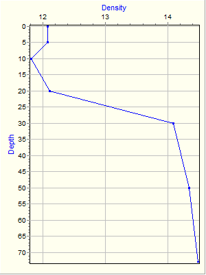 Variable Plot