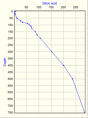 Variable Plot