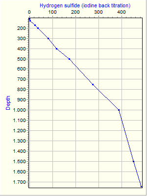 Variable Plot