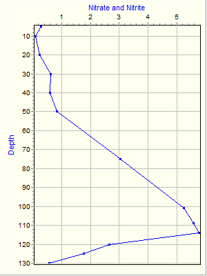 Variable Plot