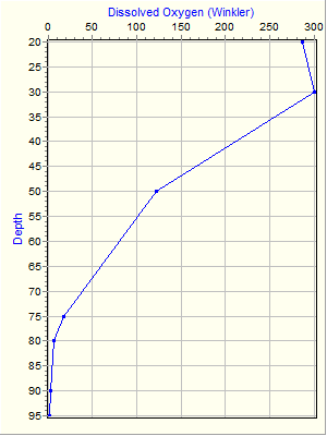 Variable Plot