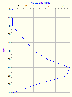 Variable Plot