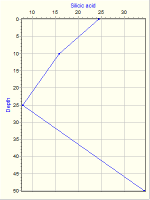 Variable Plot