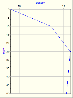 Variable Plot