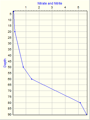 Variable Plot