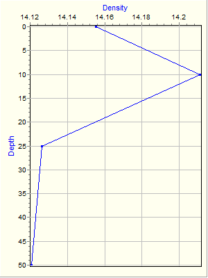 Variable Plot