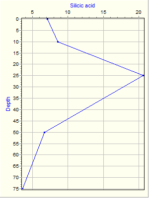 Variable Plot