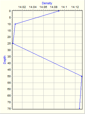 Variable Plot