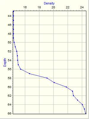 Variable Plot