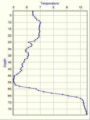 Variable Plot