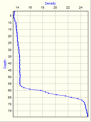 Variable Plot