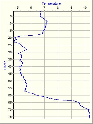 Variable Plot