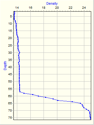 Variable Plot