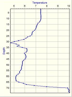 Variable Plot