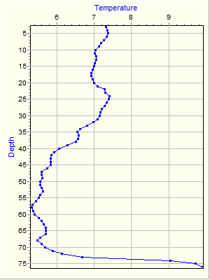 Variable Plot