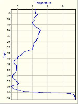 Variable Plot