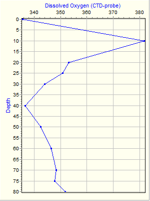 Variable Plot