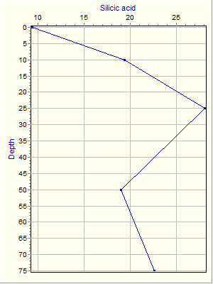 Variable Plot