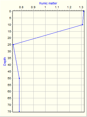 Variable Plot