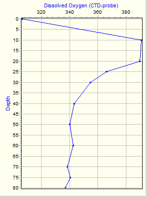 Variable Plot