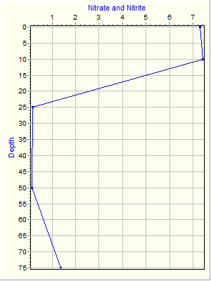 Variable Plot