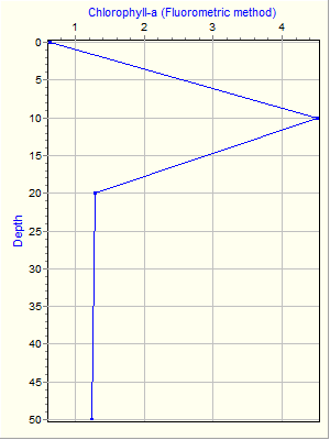 Variable Plot