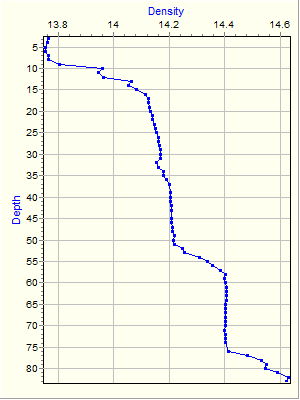 Variable Plot