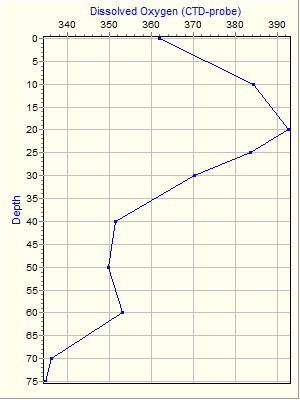 Variable Plot