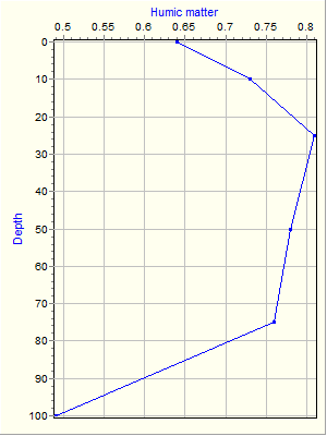 Variable Plot