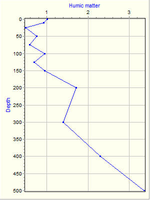 Variable Plot