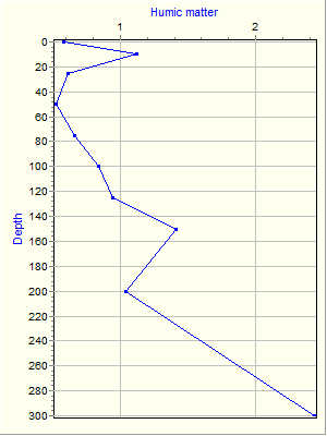 Variable Plot