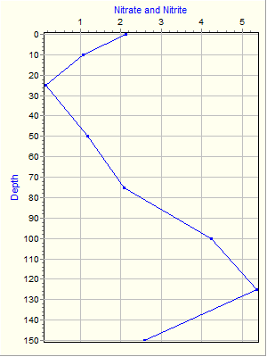 Variable Plot