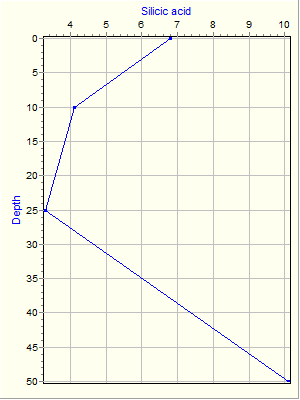 Variable Plot