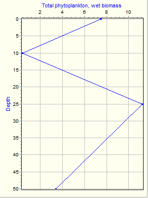 Variable Plot