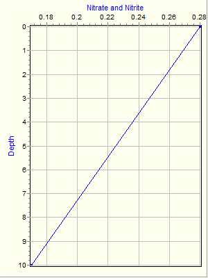 Variable Plot