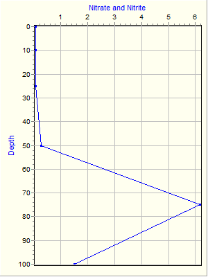 Variable Plot