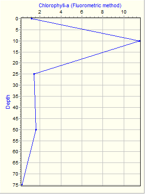 Variable Plot