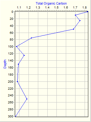 Variable Plot