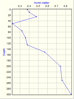 Variable Plot