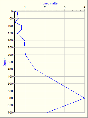 Variable Plot