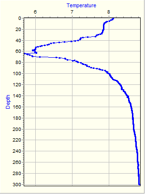 Variable Plot