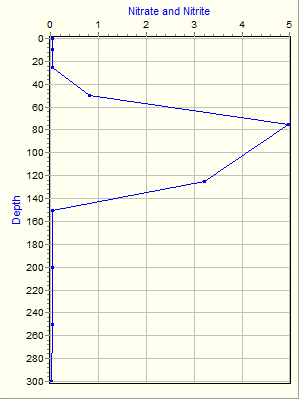 Variable Plot