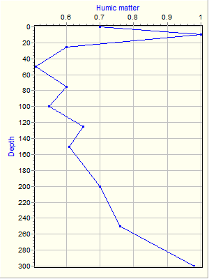 Variable Plot