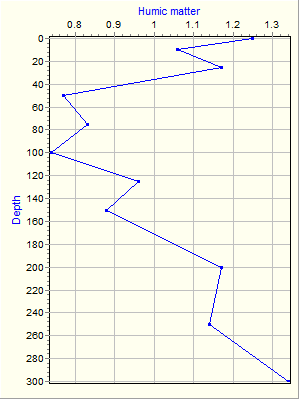 Variable Plot