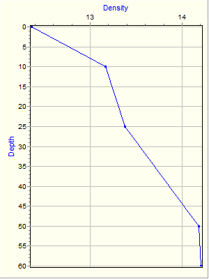 Variable Plot